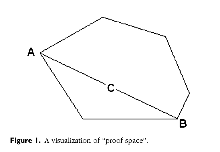 Conway and Shipman's line drawing of proof space: a pentagon with vertices labelled A and B and an interior point C.