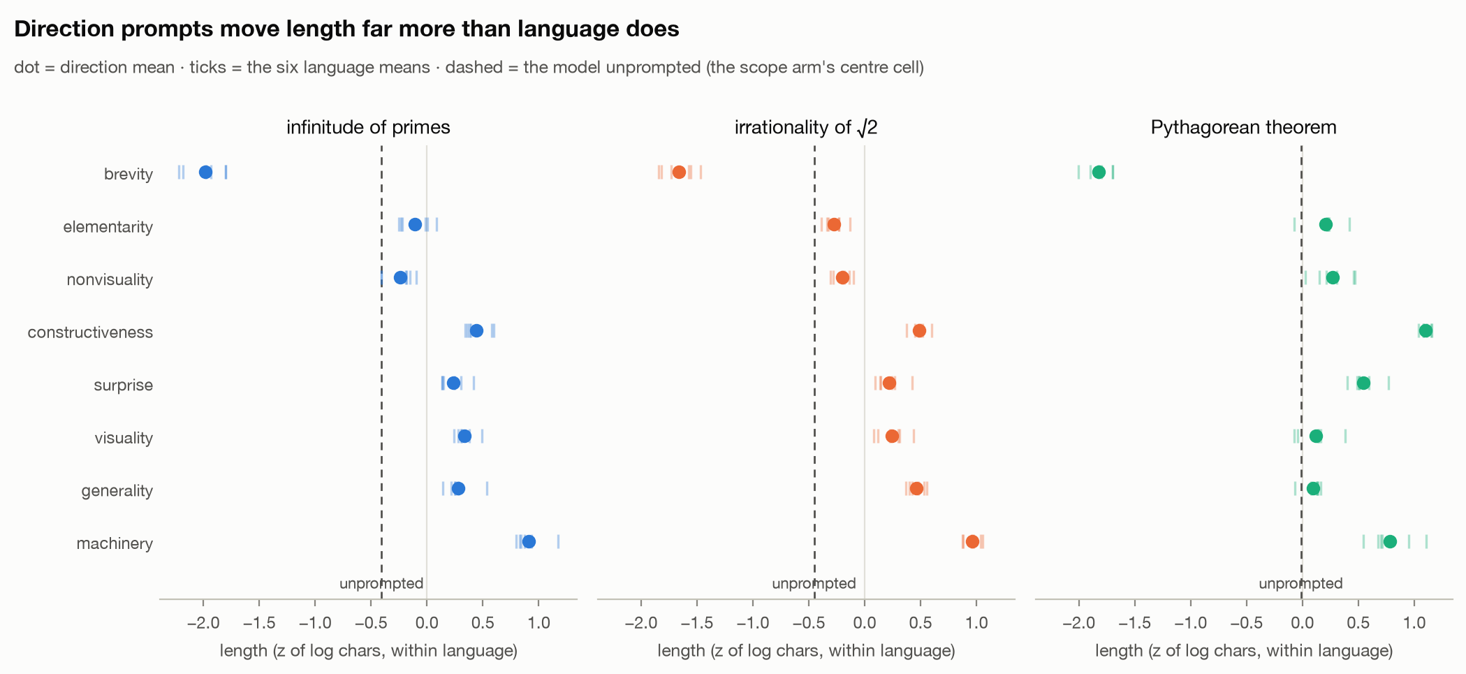 Dot plot of normalised proof length by extremal direction for three theorems, with per-language tick marks and a dashed line for the unprompted centre cell.