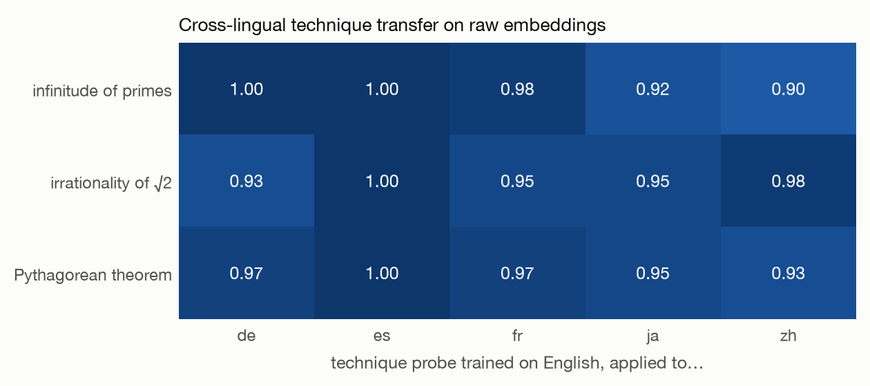 Heatmap of cross-lingual technique transfer accuracy: rows are theorems, columns are target languages, values 0.90 to 1.00.