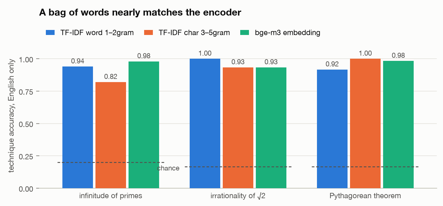 Grouped bar chart comparing TF-IDF word n-grams, TF-IDF character n-grams and bge-m3 embedding on technique classification accuracy for three theorems.