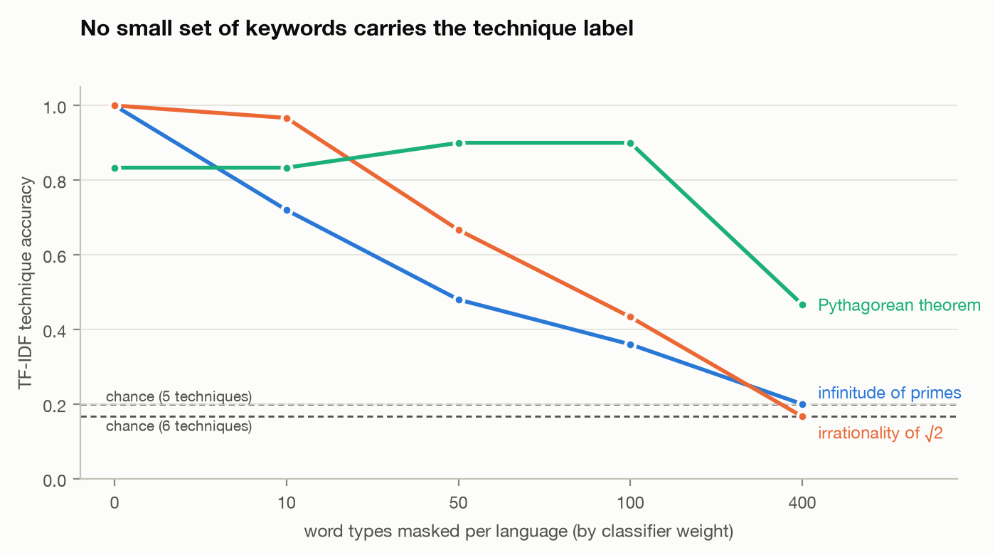 Line chart of TF-IDF technique accuracy as increasing numbers of high-weight word types are masked, falling to chance around 400 for primes and root 2, remaining at 0.43 for Pythagoras.