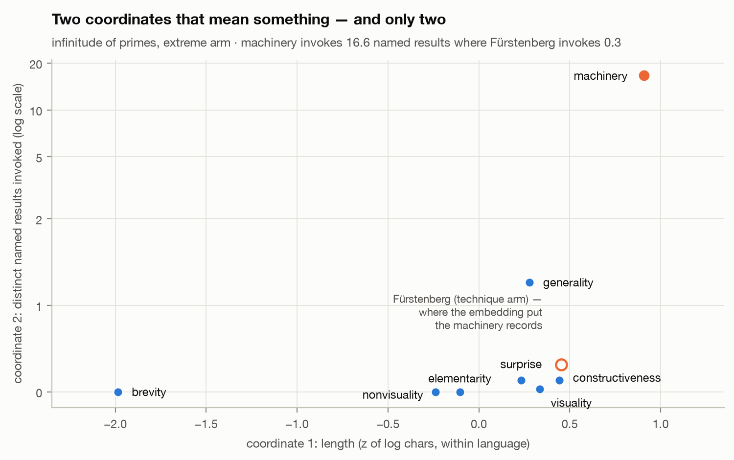 Scatter plot of extremal directions on two axes: normalised length and number of named results invoked on a log scale. Machinery sits alone at 16.6 invoked results; Furstenberg's own proofs sit near zero.