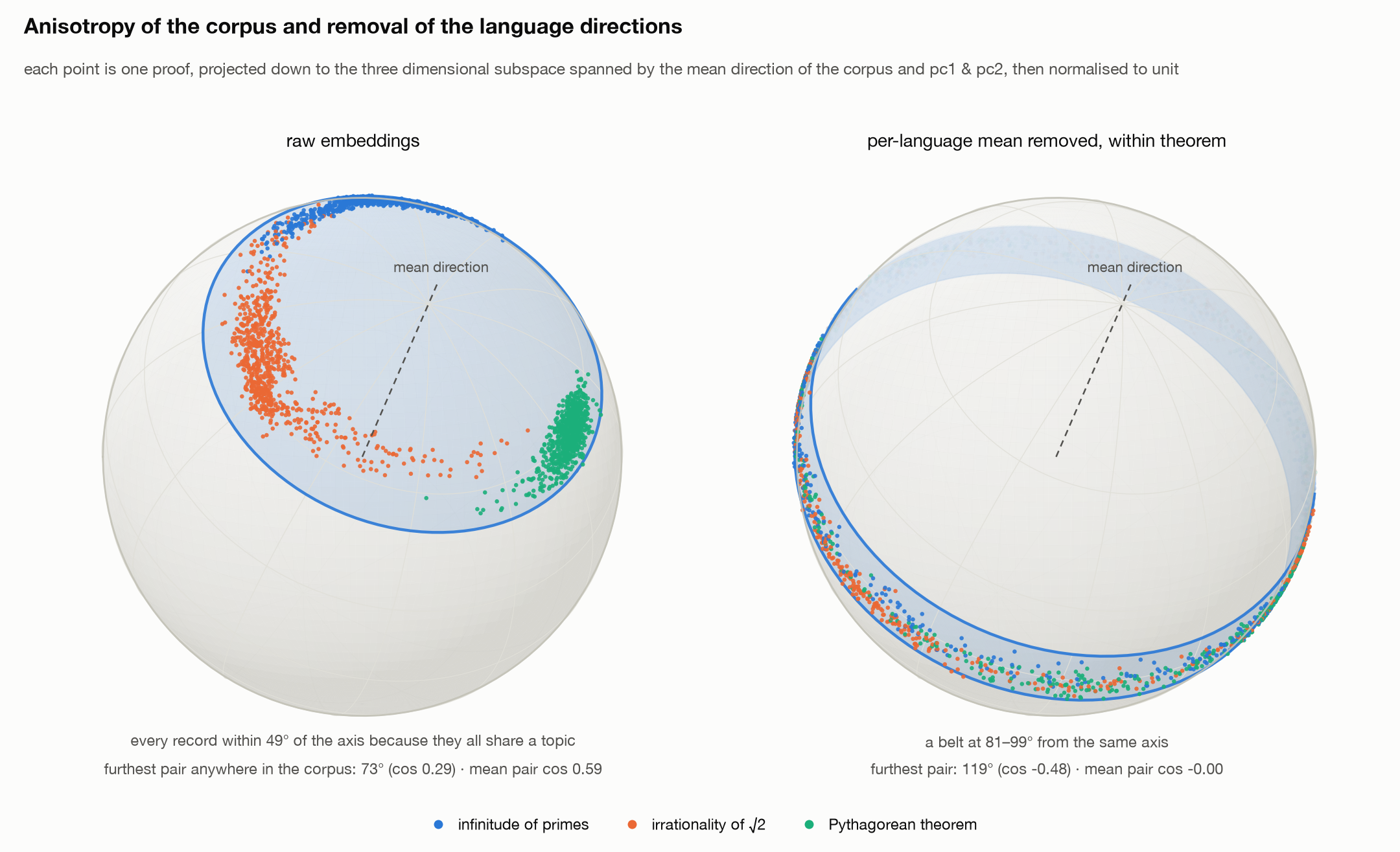 Two 3D spheres. Left: all proof embeddings cluster in a cap within 49 degrees of the corpus mean direction, coloured by theorem. Right: after removing per-language means, the cloud forms a belt at 81 to 99 degrees from the same axis.