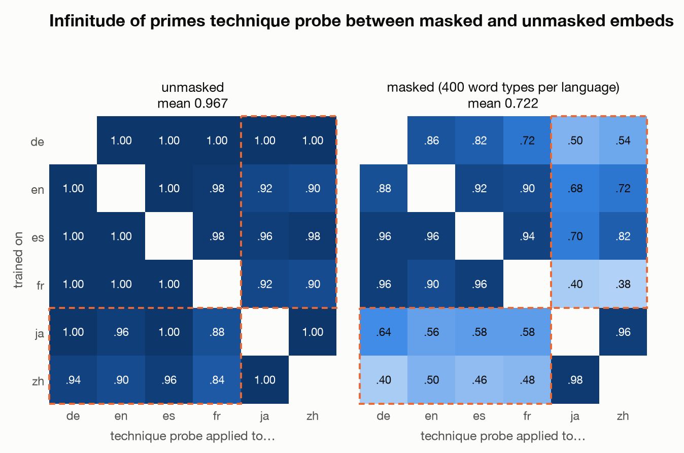 Two six-by-six heatmaps of cross-lingual technique transfer between all language pairs, before and after masking, with the Latin-to-CJK blocks outlined; masked values drop most in those blocks.